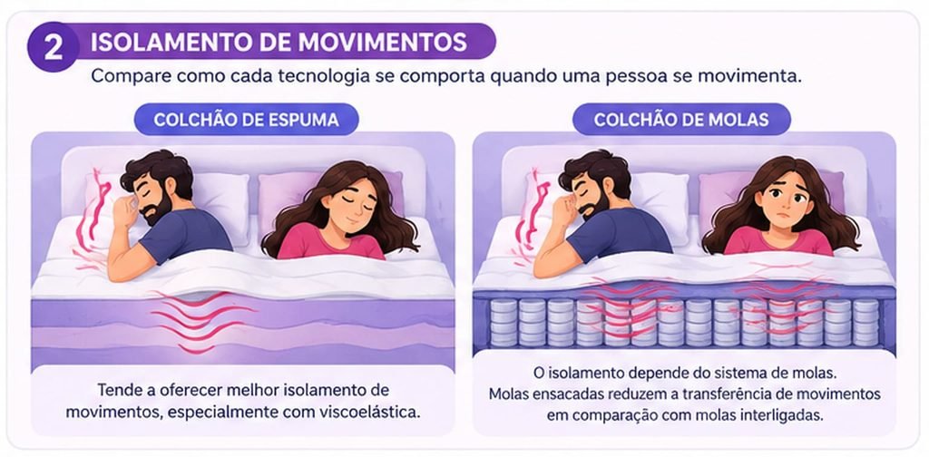O isolamento de movimentos depende dos materiais e do sistema de molas utilizado.