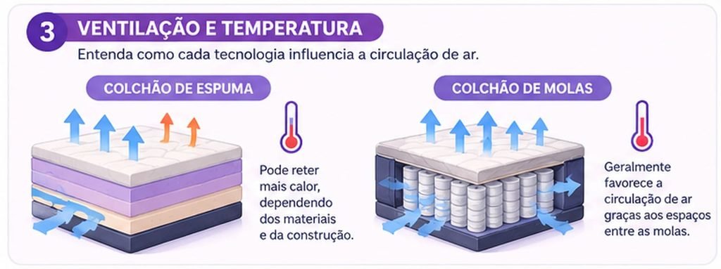 Os espaços internos entre as molas podem favorecer a circulação de ar, mas a sensação térmica depende da construção completa.